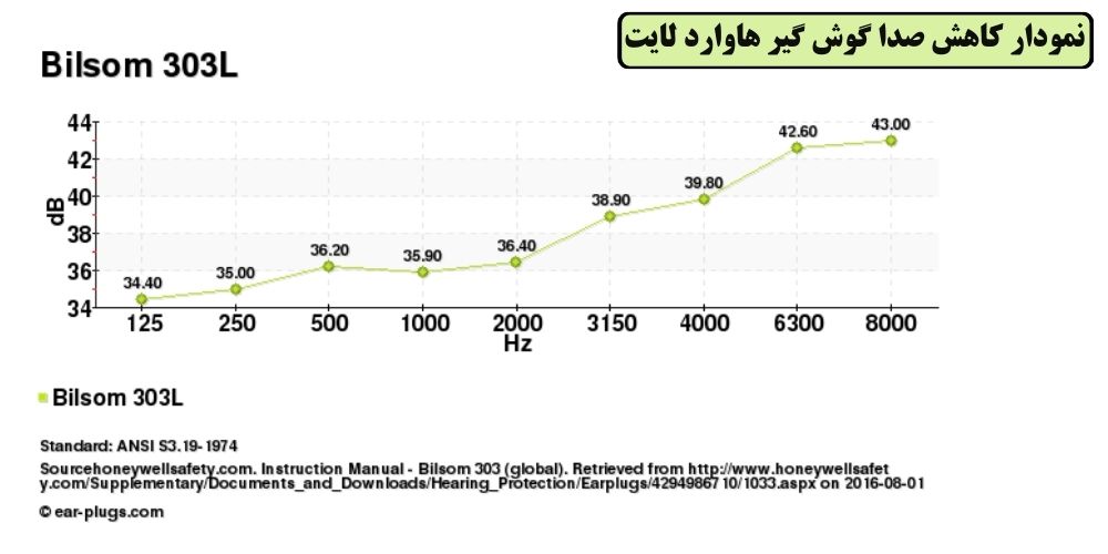 ایرپلاگ Howard Leight مدل Bilsom 303L نمودار کاهش صدا گوش گیر هاوارد لایت
